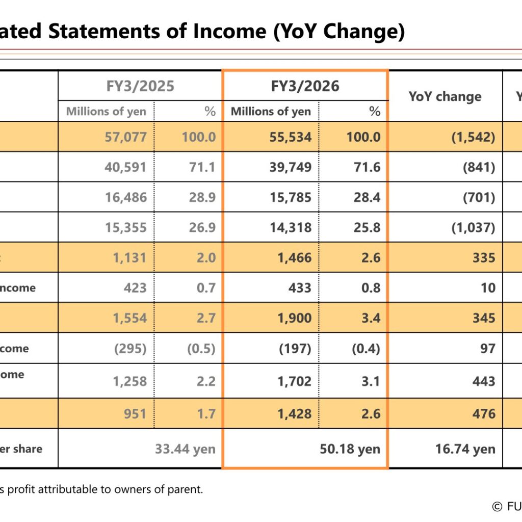 FUJICCO Co., Ltd. (2908): FY2025 Results Summary — Profit Up 50.1% on Cost Control Despite Lower Sales