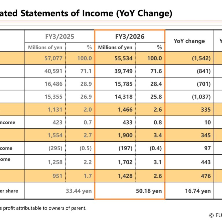FUJICCO Co., Ltd. (2908): FY2025 Results Summary — Profit Up 50.1% on Cost Control Despite Lower Sales