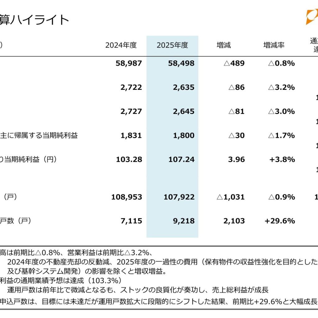 JPMC (3276): FY2025 Results Summary — Lower Sales and Profit but Above Full-Year Forecast; Record Operating Profit Targeted Next Year