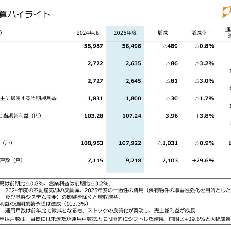JPMC (3276): FY2025 Results Summary — Lower Sales and Profit but Above Full-Year Forecast; Record Operating Profit Targeted Next Year
