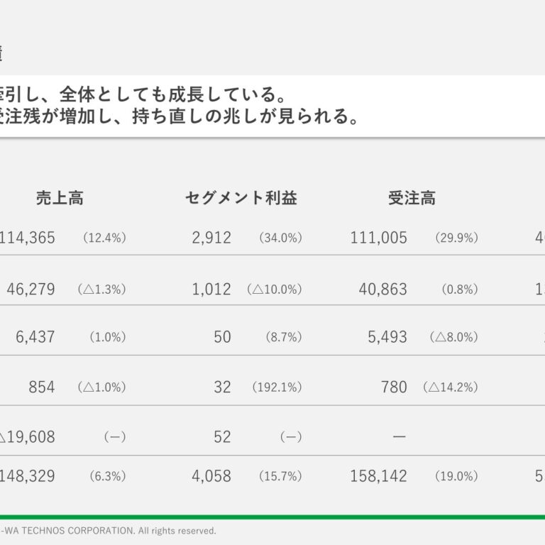 Sun-wa Technos Corporation (8137): FY2025 Results Summary — Sales and Profit Rise on AI-Related Capex Demand, Dividend Raised to 122 Yen