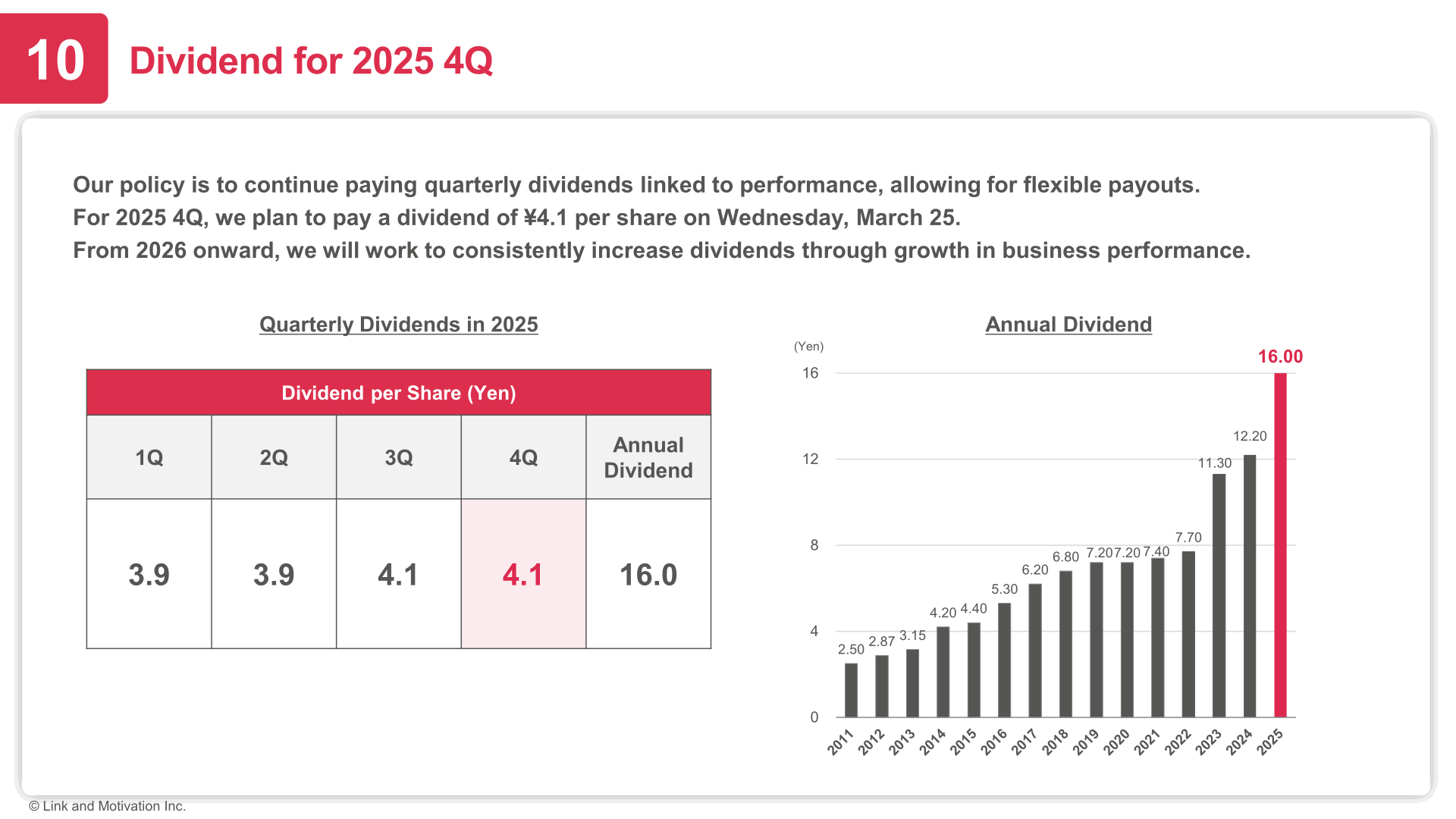 Quarterly dividends in 2025 and annual dividend history