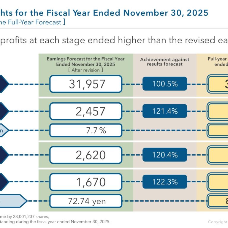 FP Partner (7388): FY2025 Results Summary — Profits Beat the Revised Forecast Despite Lower Net Sales
