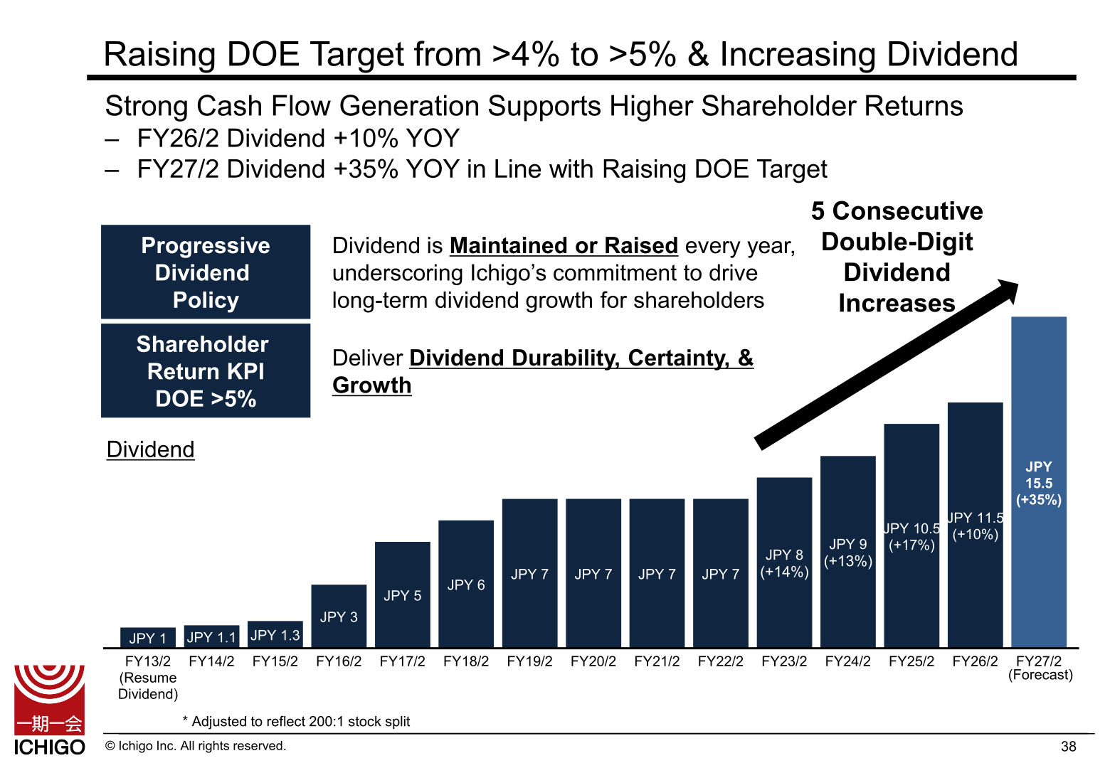 Ichigo dividend history and DOE target raised from over 4% to over 5%