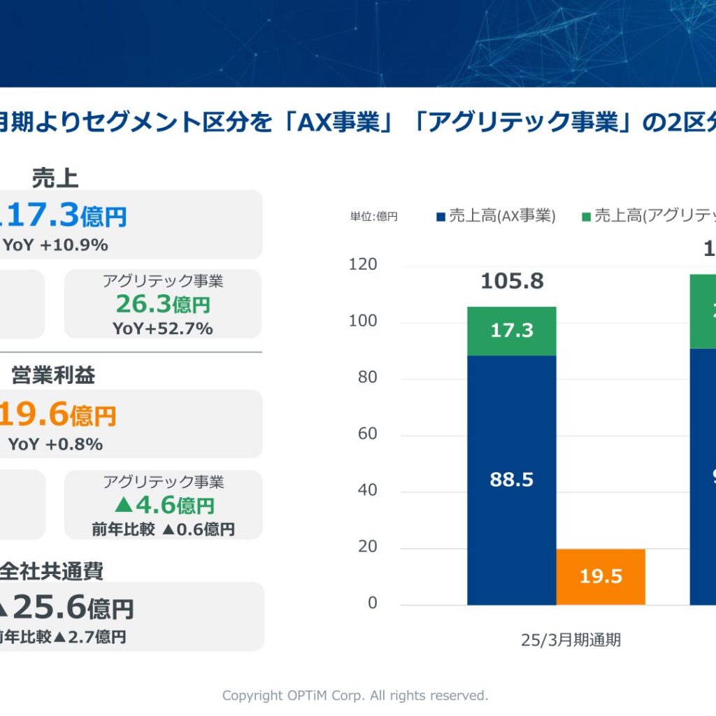 OPTiM Corporation (3694): FY2025 Results Summary — Record Net Sales of 11.73 Billion Yen as Agritech Business Revenue Jumps 52.7%