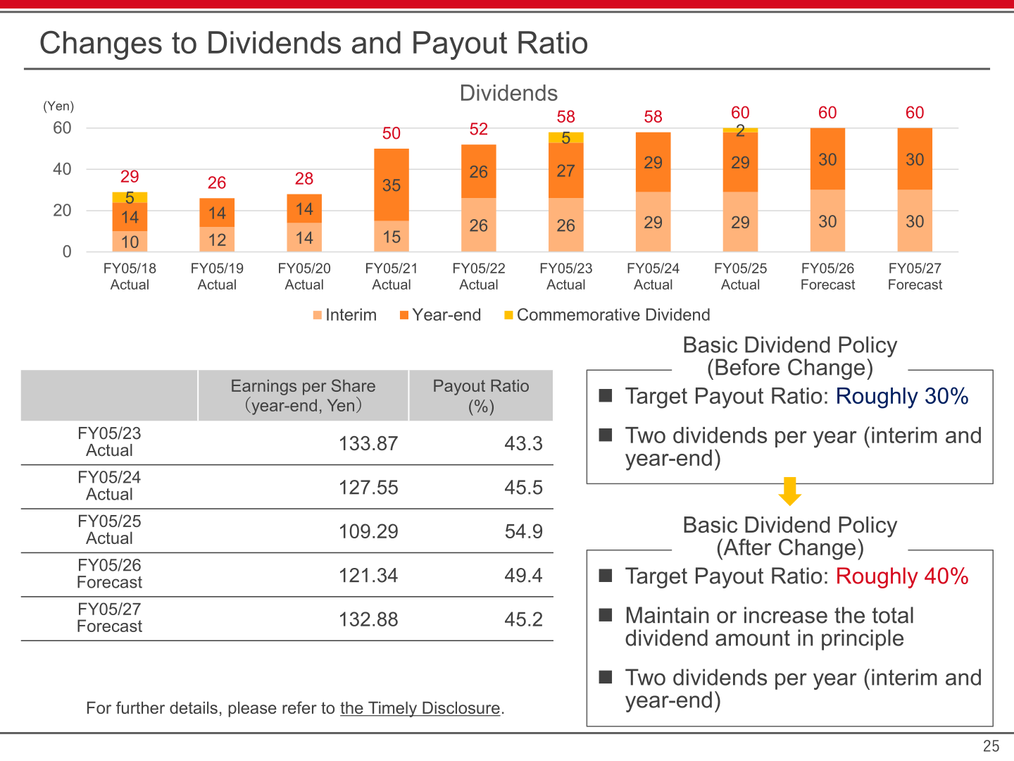 Dividend history, payout ratio table and revised basic dividend policy