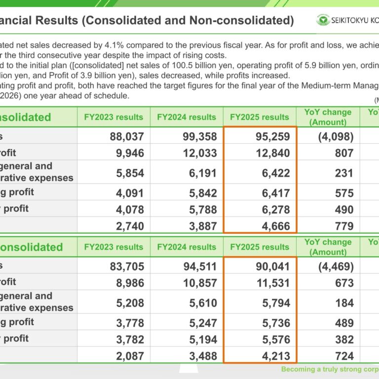 SEIKITOKYU KOGYO (1898): FY2025 Results Summary — Third Straight Year of Profit Growth Despite Lower Sales