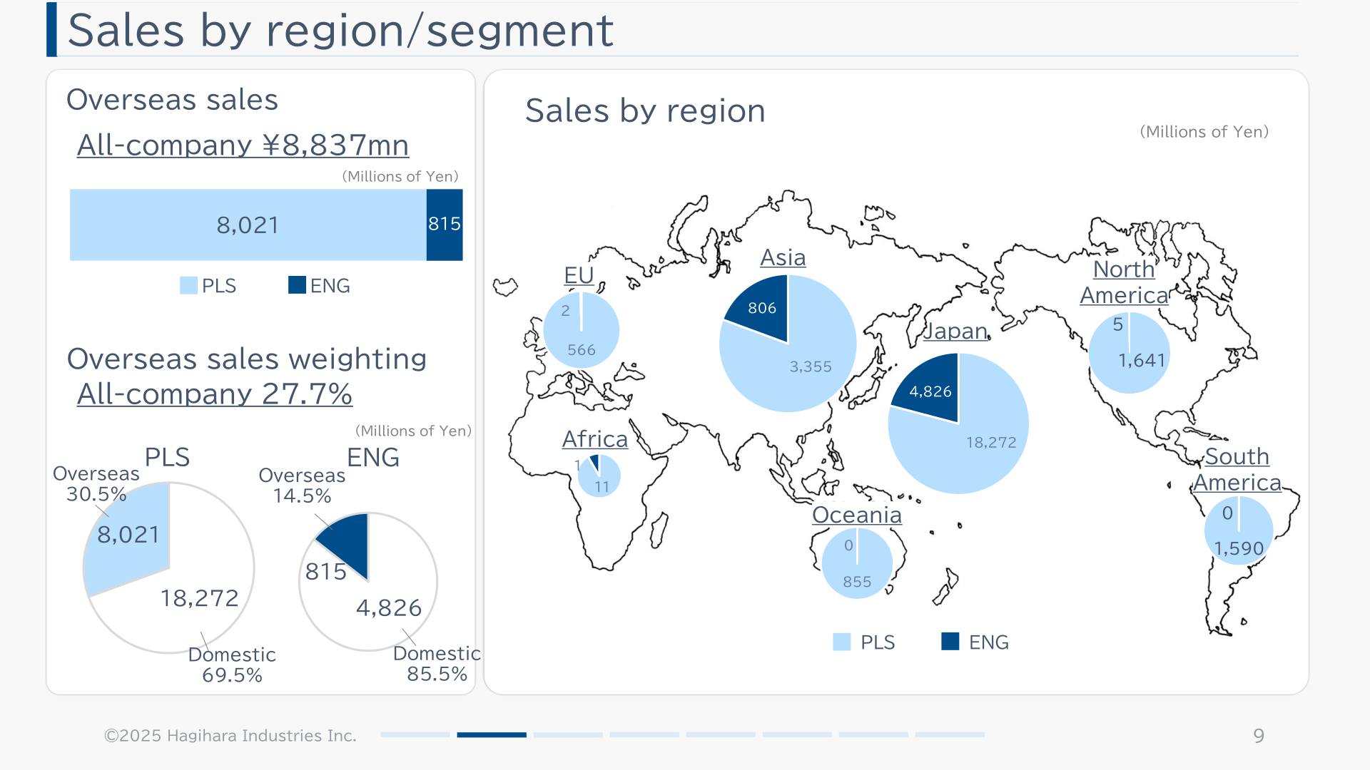 Slide showing Hagihara Industries' overseas sales and sales by region for the PLS and ENG segments in FY10/25