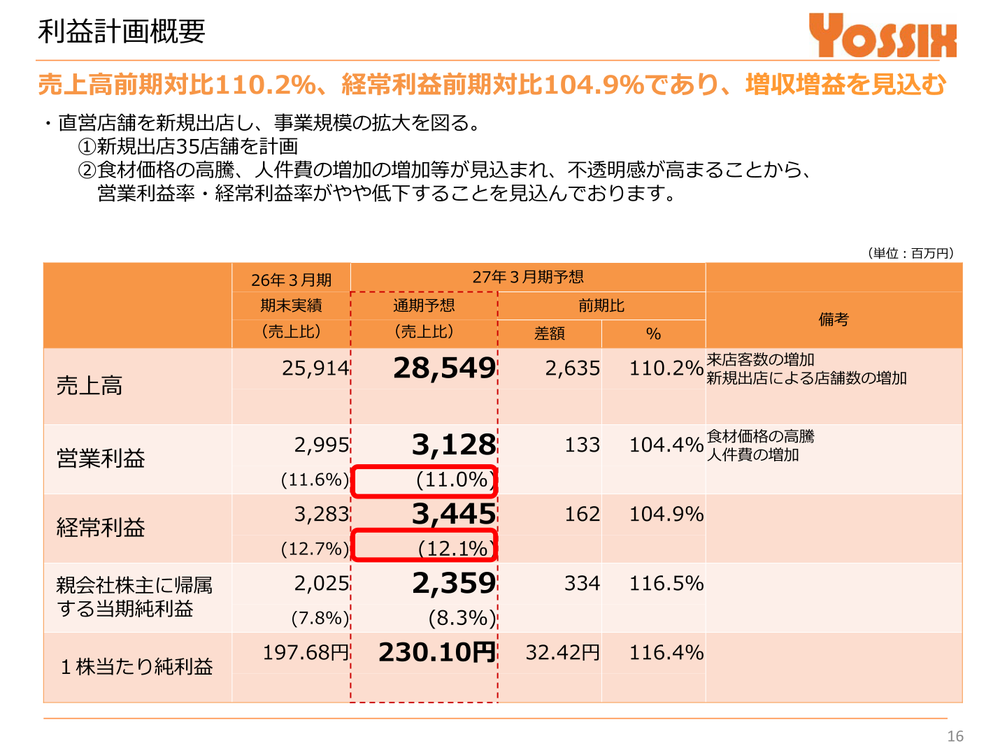 Profit plan for the fiscal year ending March 2027