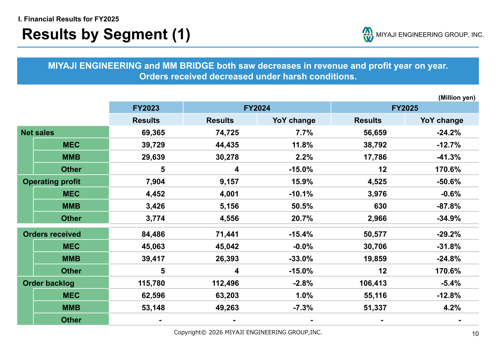 Miyaji Engineering Group net sales, operating profit, orders received and order backlog by segment (MEC, MMB, Other) for FY2023 to FY2025