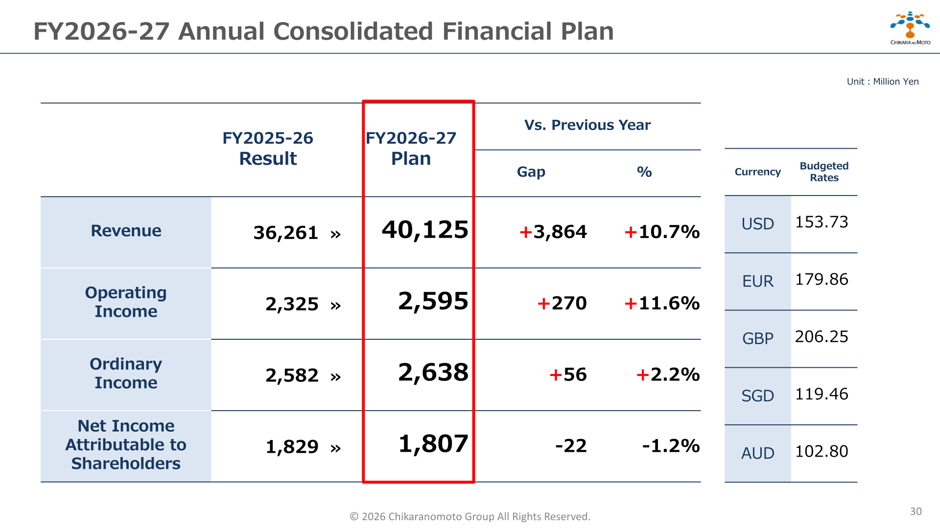 FY2026-27 annual consolidated financial plan table with revenue, operating income, ordinary income, net income and budgeted exchange rates
