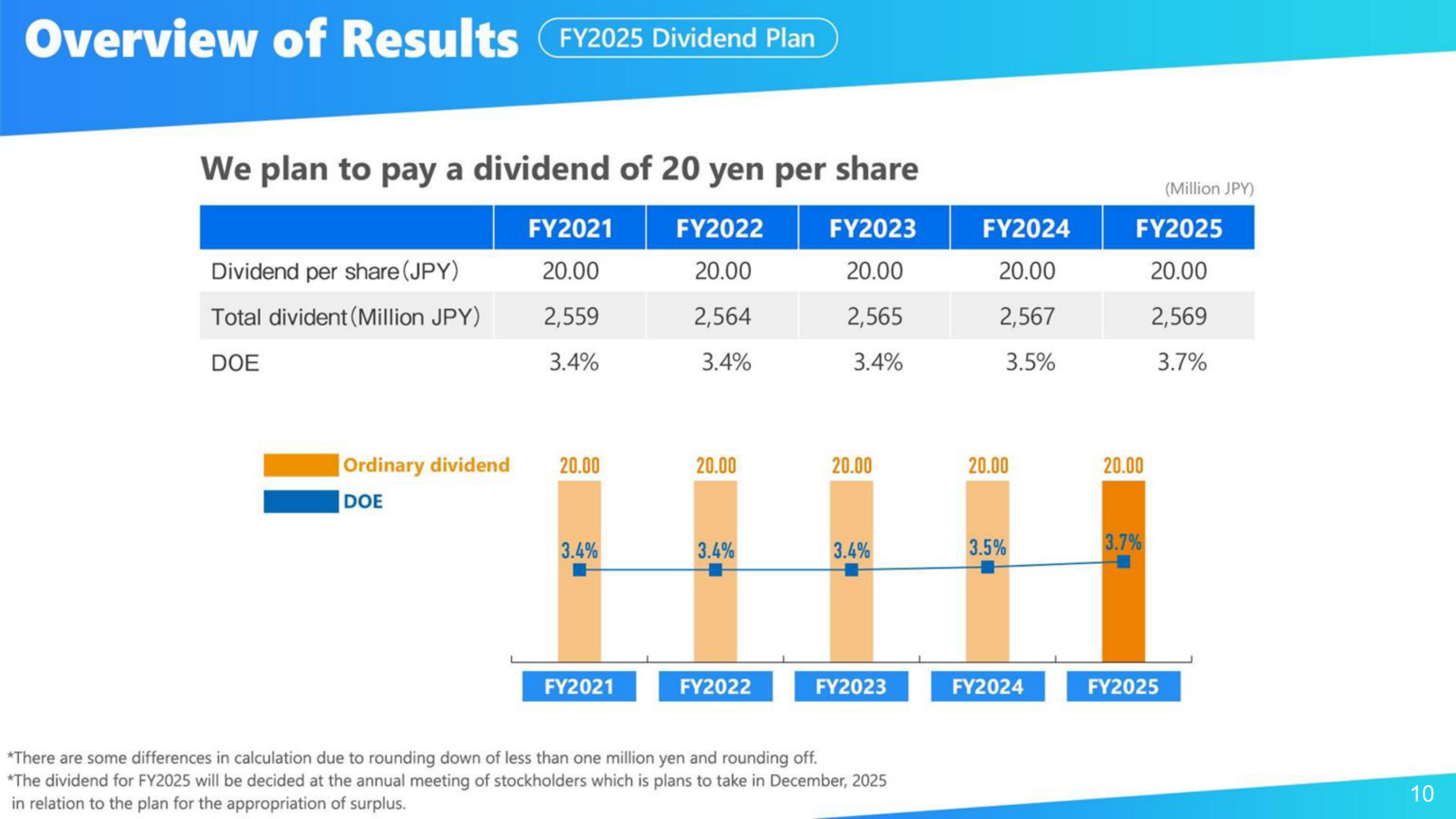 COLOPL FY2025 dividend plan of 20 yen per share with DOE trend from FY2021 to FY2025