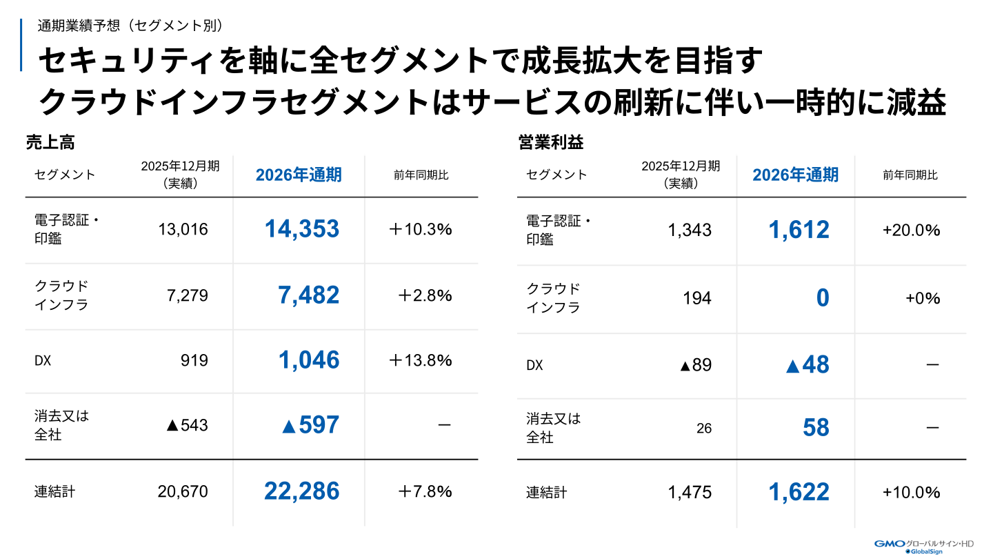 FY12/2026 full-year earnings forecast (by segment)