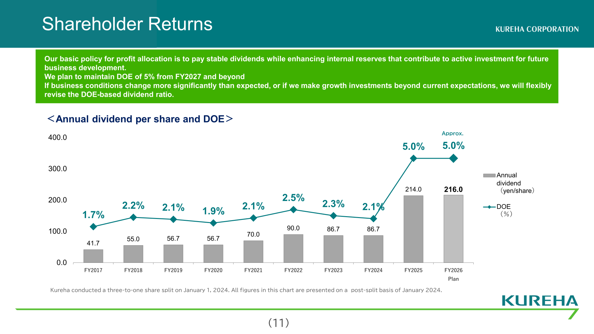 Chart of Kureha's annual dividend per share and DOE from FY2017 to the FY2026 plan
