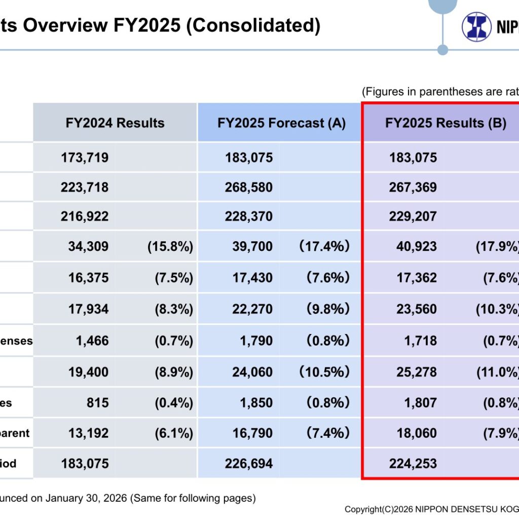NIPPON DENSETSU KOGYO (1950): FY2025 Results Summary — Record Orders for a Third Straight Year, Operating Margin Above 10%