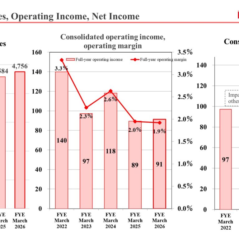 Prima Meat Packers (2281): FY2025 Results Summary — Record Net Sales, Impairment Drags Down Net Income