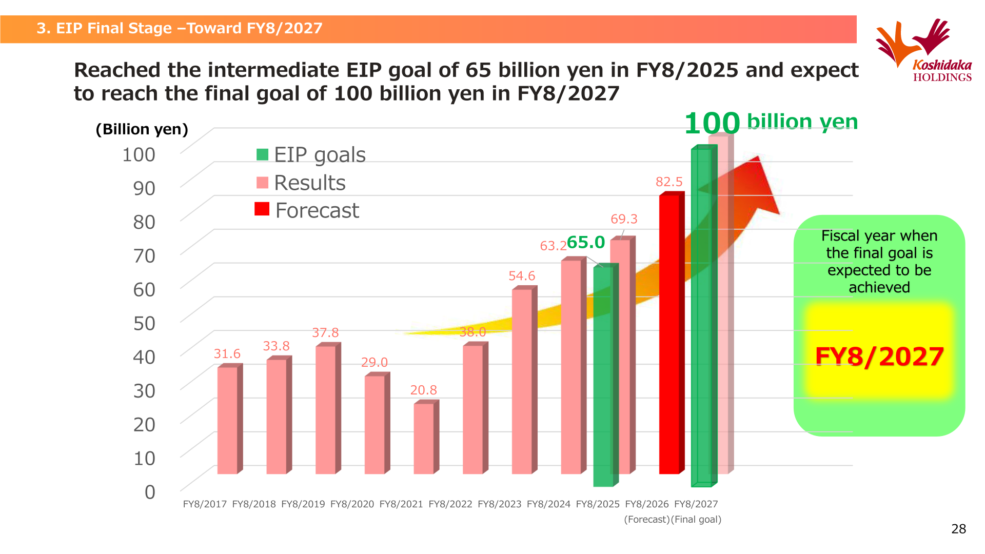 EIP net sales trajectory from FY8/2017 to the FY8/2027 final goal of 100 billion yen
