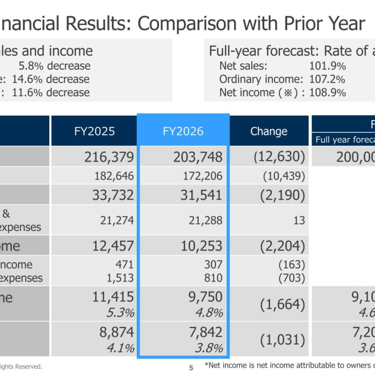 Tokyo Electron Device (2760): FY2025 Results Summary — Lower Sales and Profit as Electronic Components Weakness Outweighs CN Growth