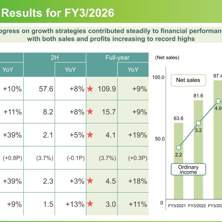 TAKEBISHI Corporation (7510): FY2025 Results Summary — Record Sales and Profits as Growth Strategies Take Hold