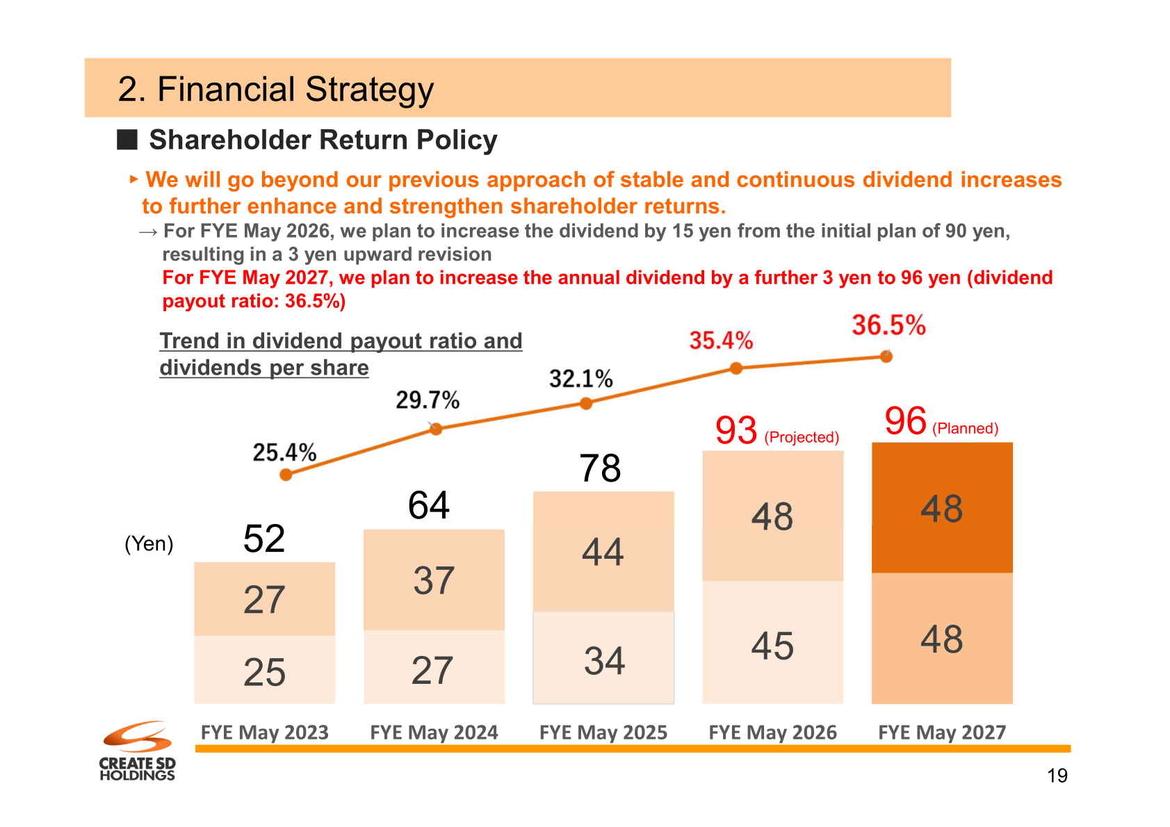 Shareholder return policy and dividend per share trend