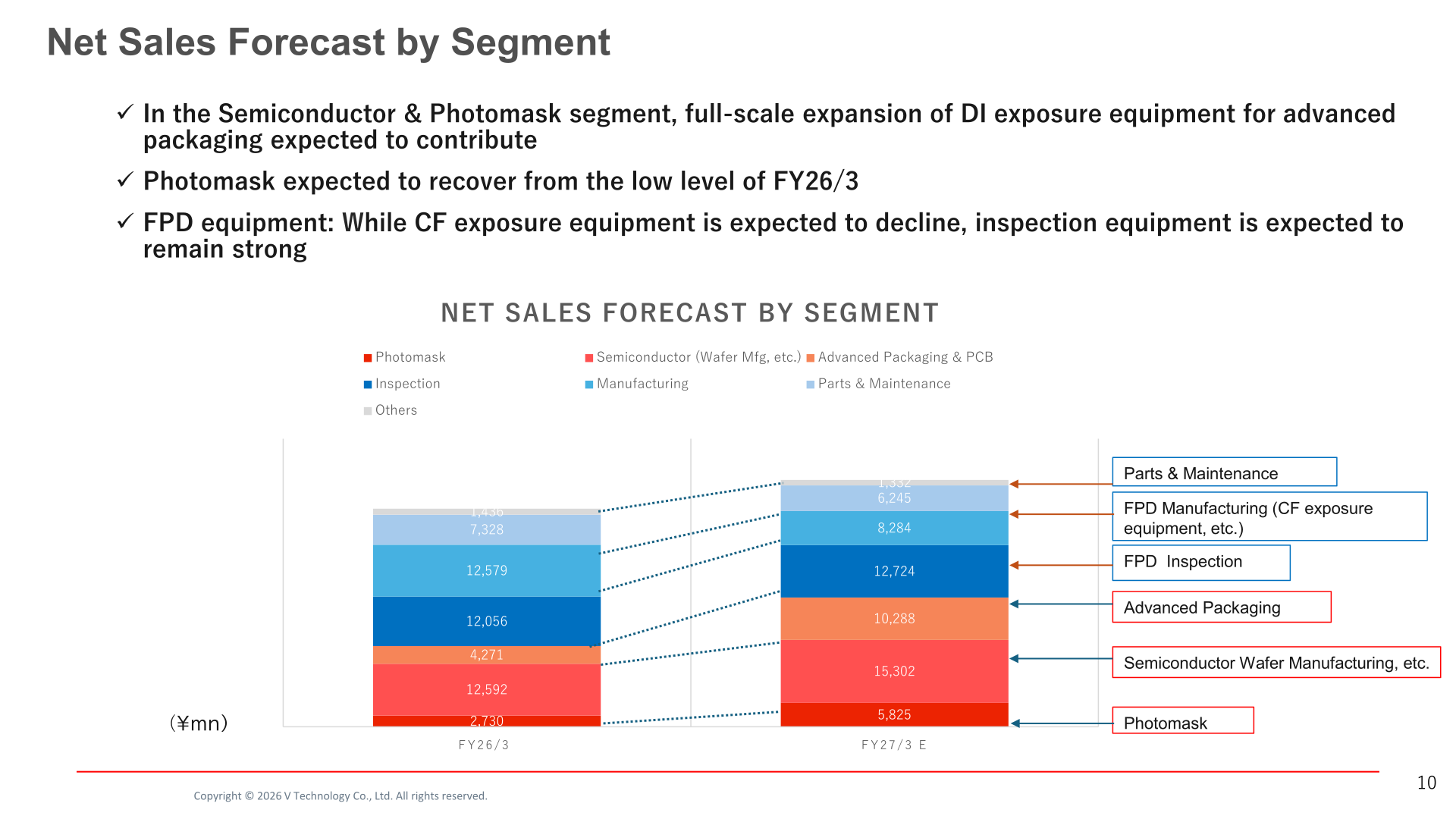 Stacked bar chart comparing FY2026/3 actual and FY2027/3(E) forecast net sales by sub-segment (Photomask, Semiconductor, Advanced Packaging & PCB, Inspection, Manufacturing, Parts & Maintenance, Others)