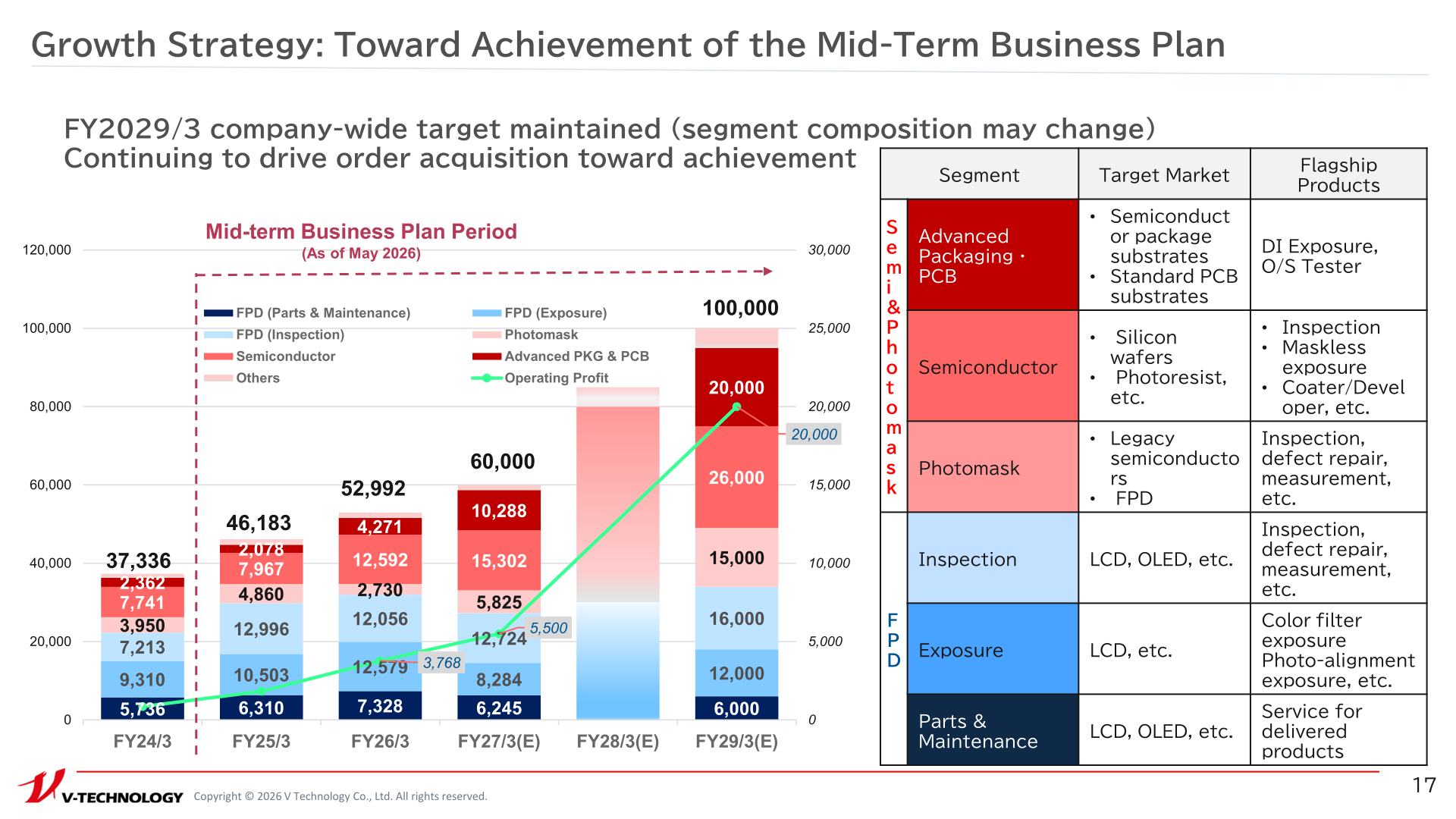 Stacked bar chart of net sales and operating profit by segment from FY2024/3 actual through FY2029/3(E) mid-term plan target of ¥100,000 million in net sales and ¥20,000 million in operating profit