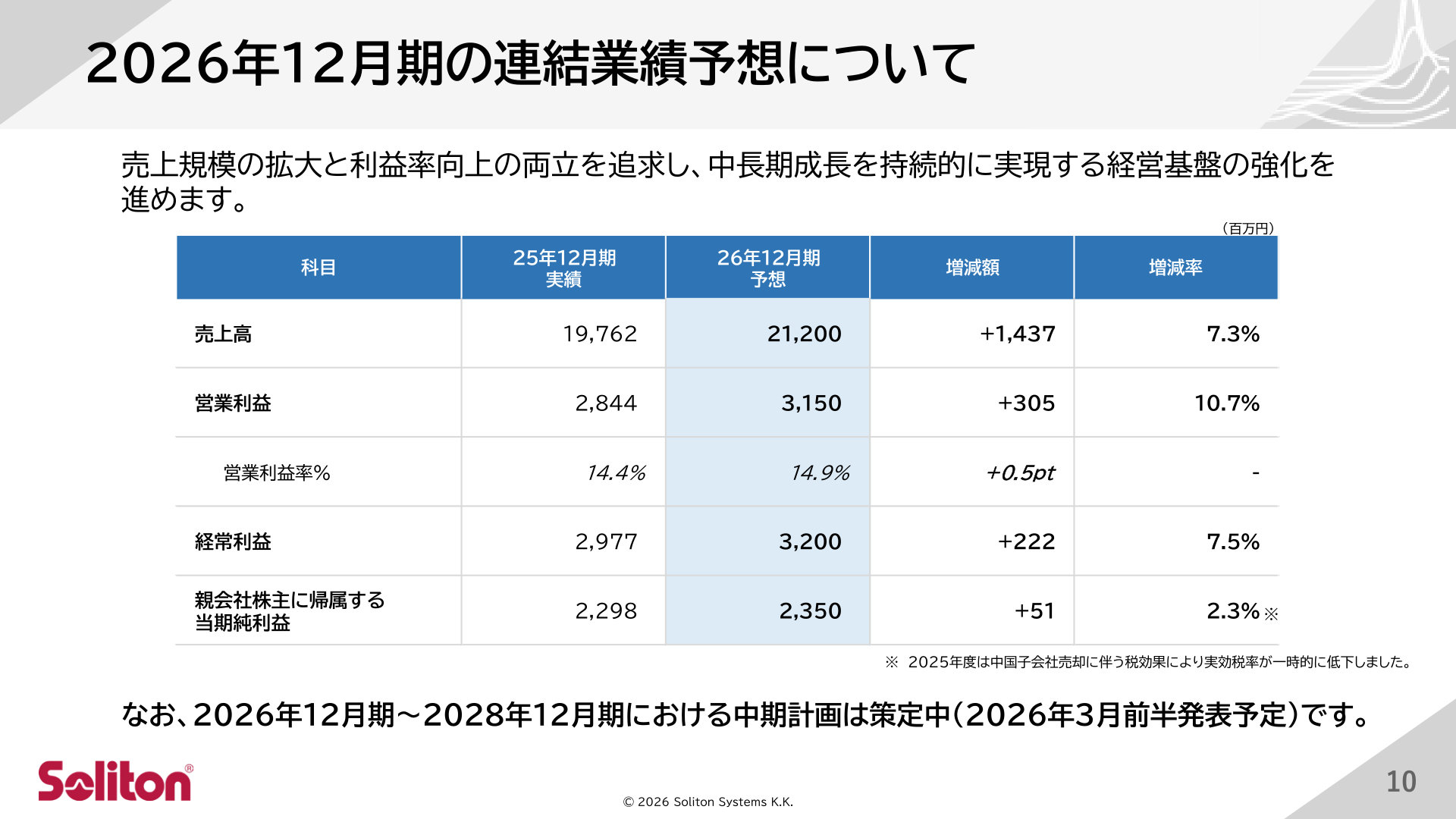 FY ending December 2026 consolidated forecast