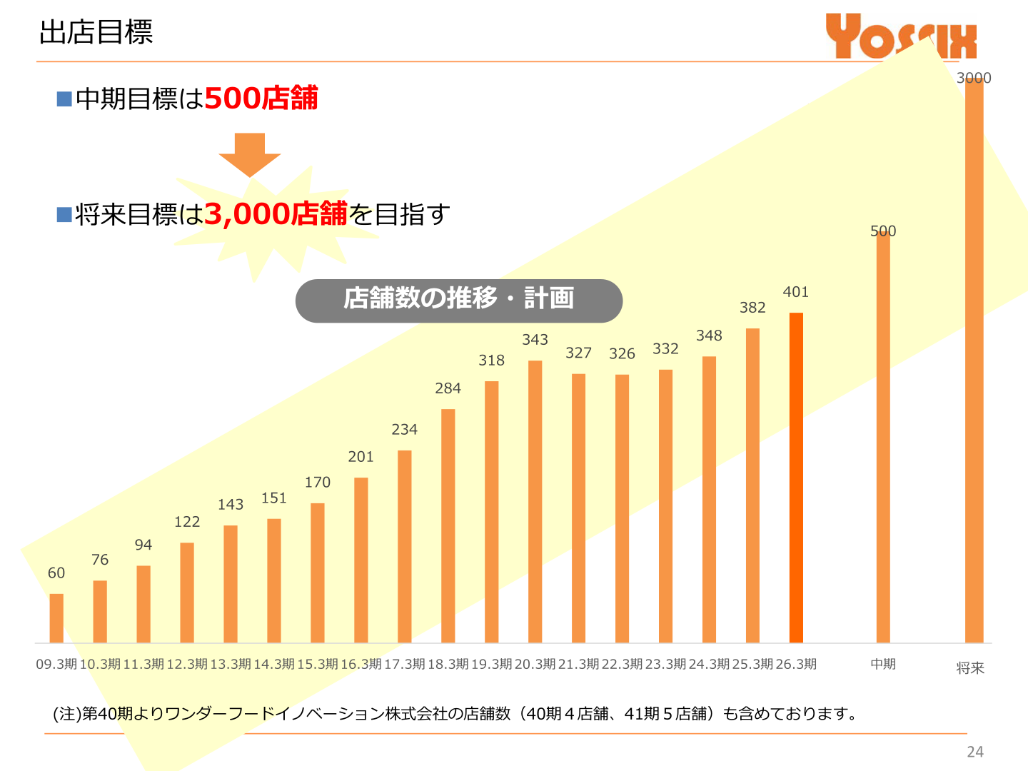 Trend in the number of stores and store-opening targets (medium-term target 500 stores, longer-term target 3,000 stores)