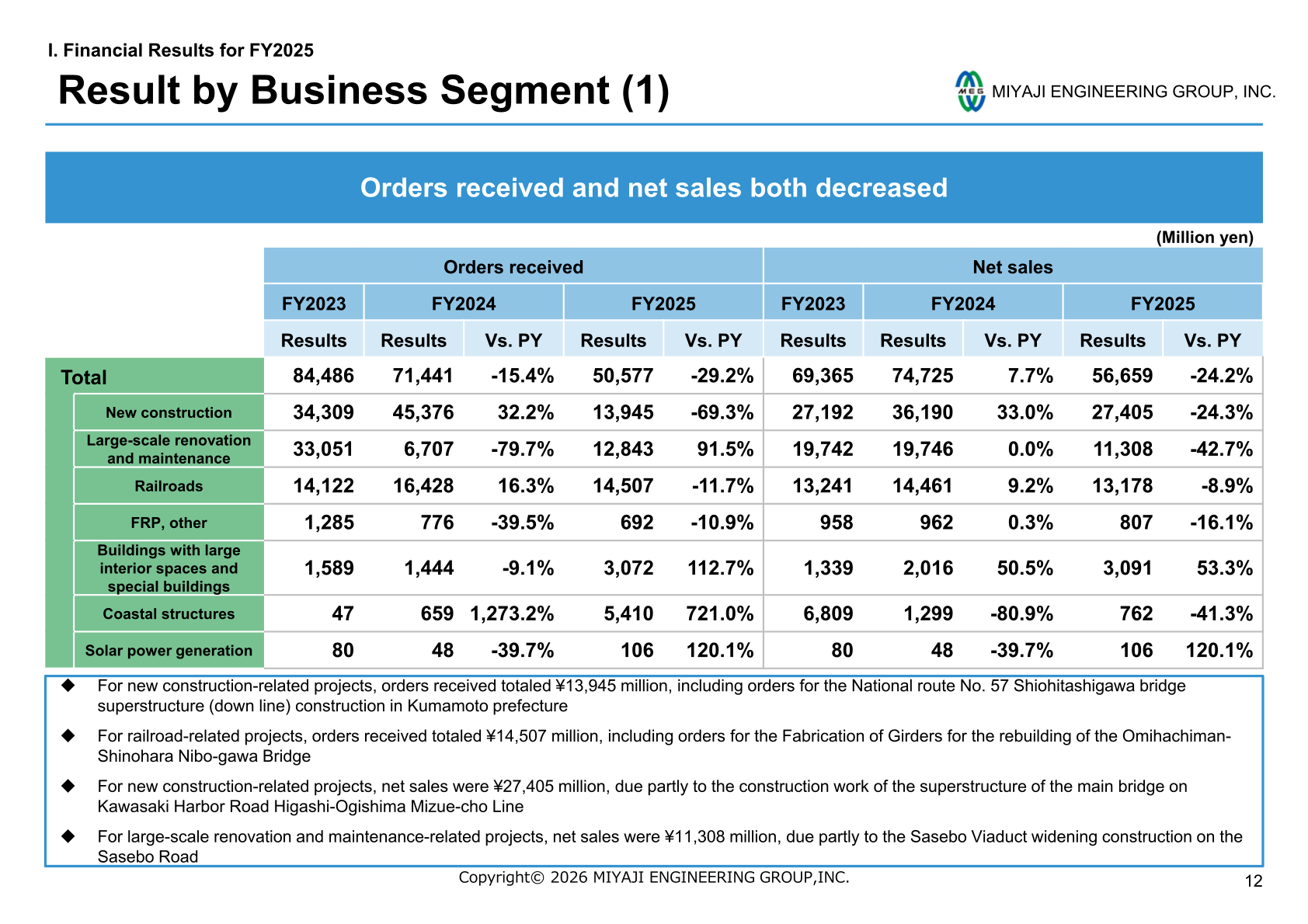 Miyaji Engineering Group orders received and net sales by business field for FY2023 to FY2025