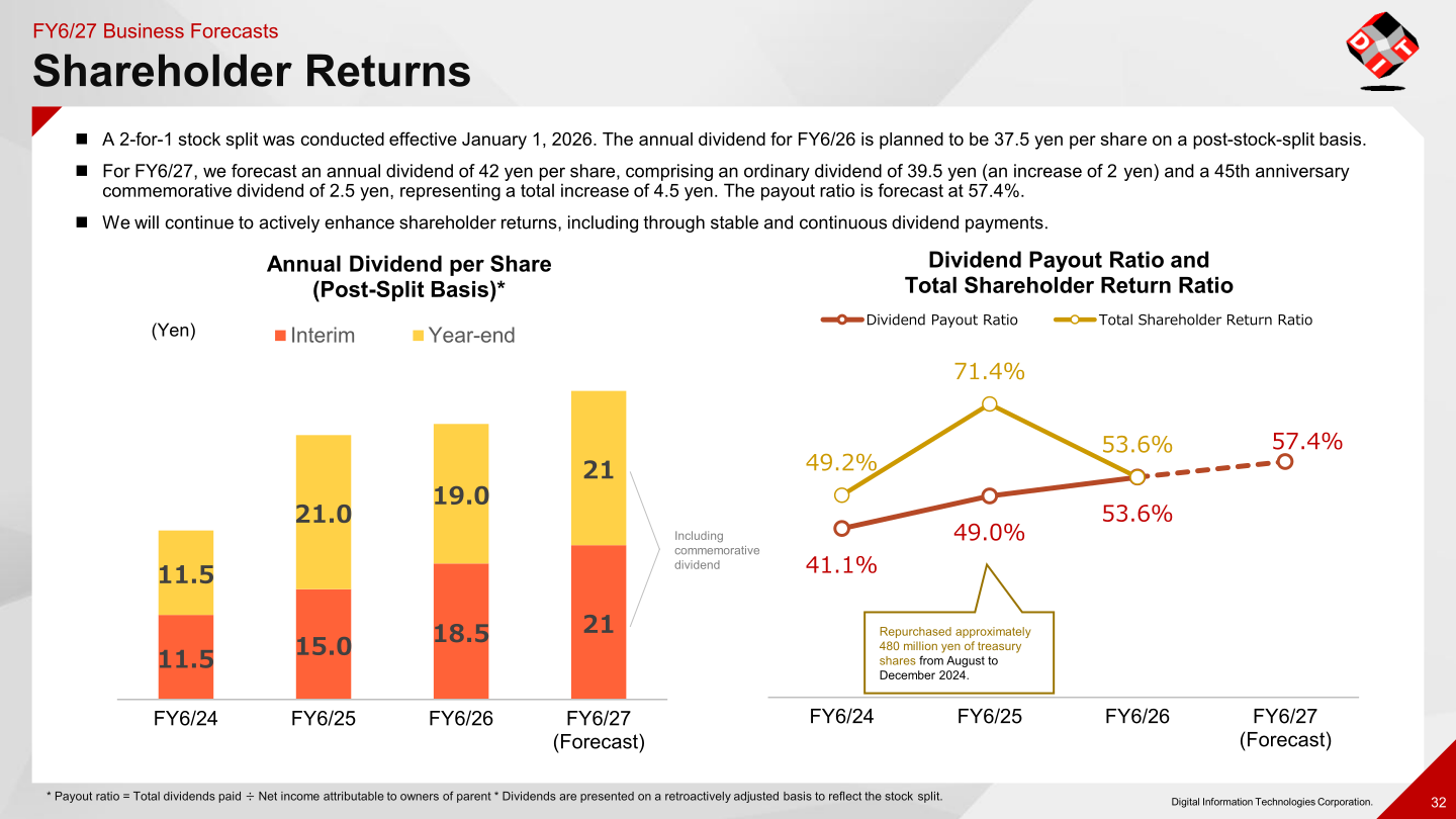 Annual dividend per share on a post-split basis and dividend payout and total shareholder return ratios, FY6/24 to FY6/27 forecast