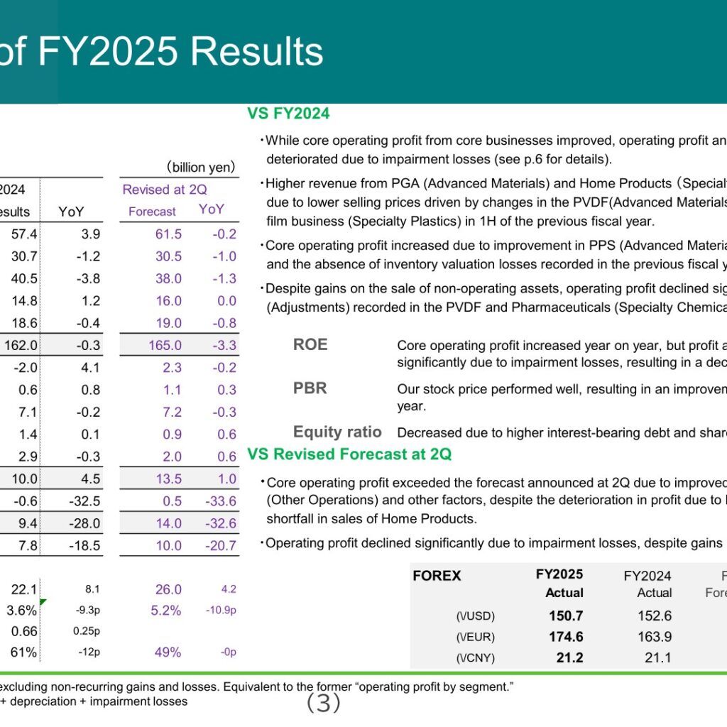 Kureha Corporation (4023): FY2025 Results Summary — Core Profit Rises but PVDF Impairment Pushes Results into Loss; Dividend Raised to 214.0 Yen