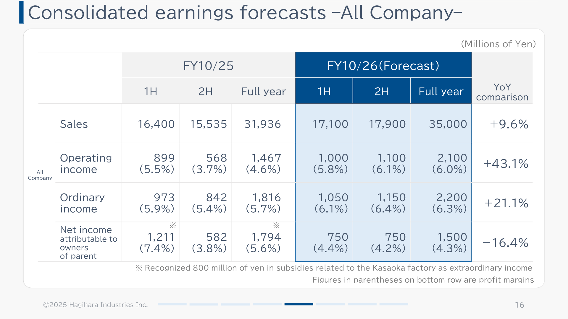 Table showing Hagihara Industries' FY10/25 first-half, second-half and full-year results alongside the FY10/26 forecast by half and full year