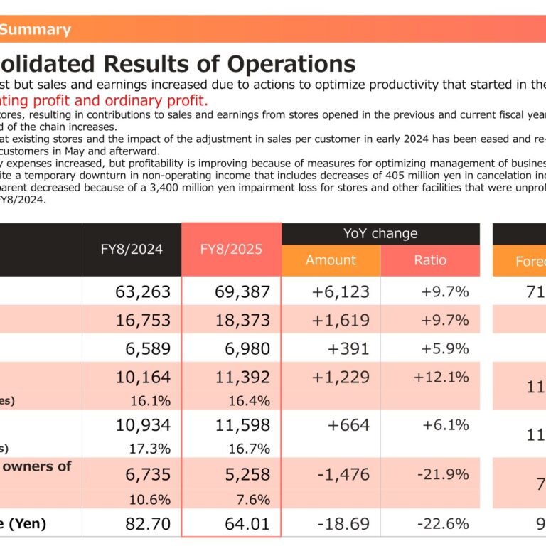 Koshidaka Holdings (2157): FY2025 Results Summary — Record Sales and Operating Profit, Fourth Straight Dividend Increase