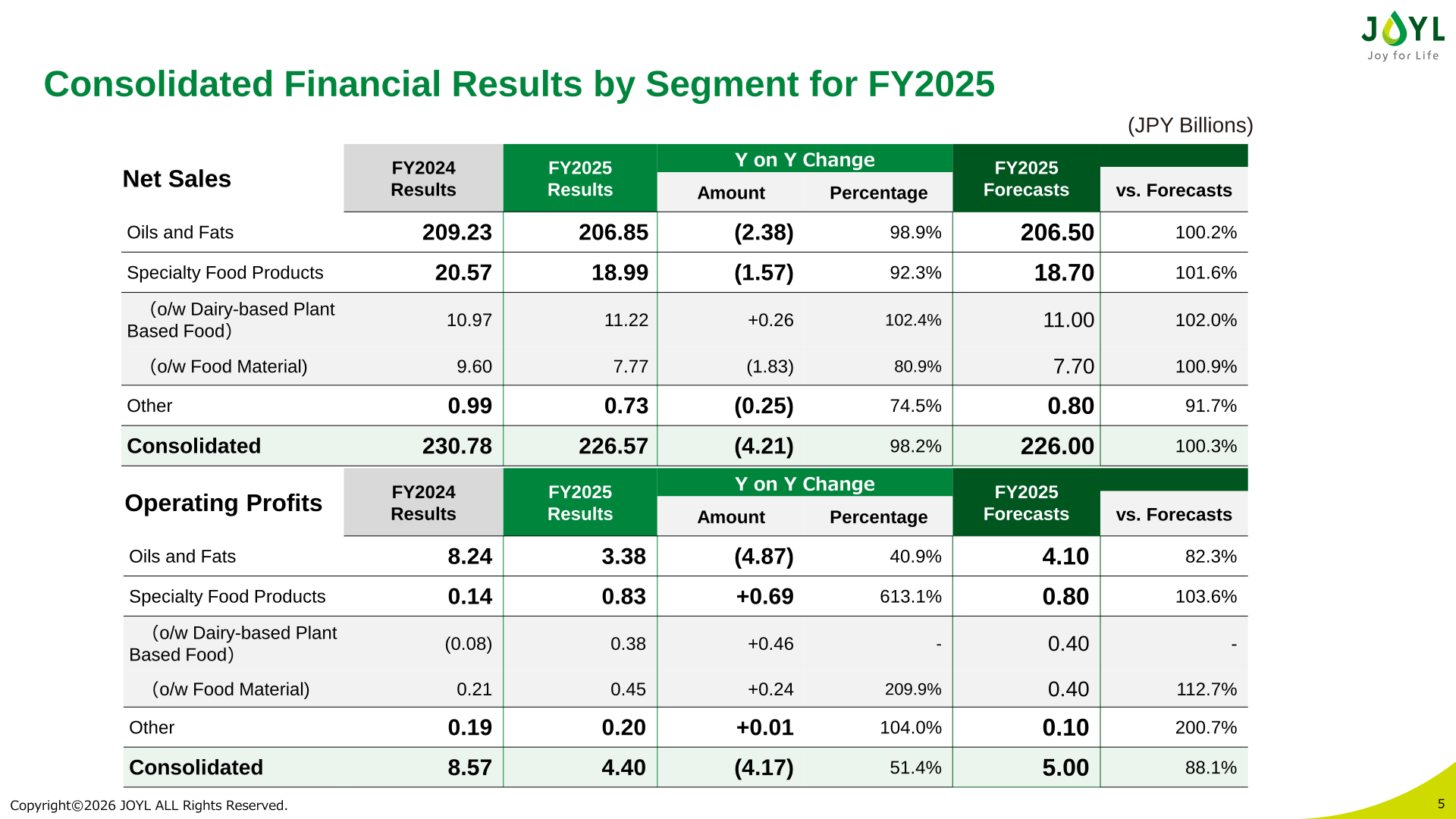Consolidated financial results by segment for FY2025, net sales and operating profits by segment