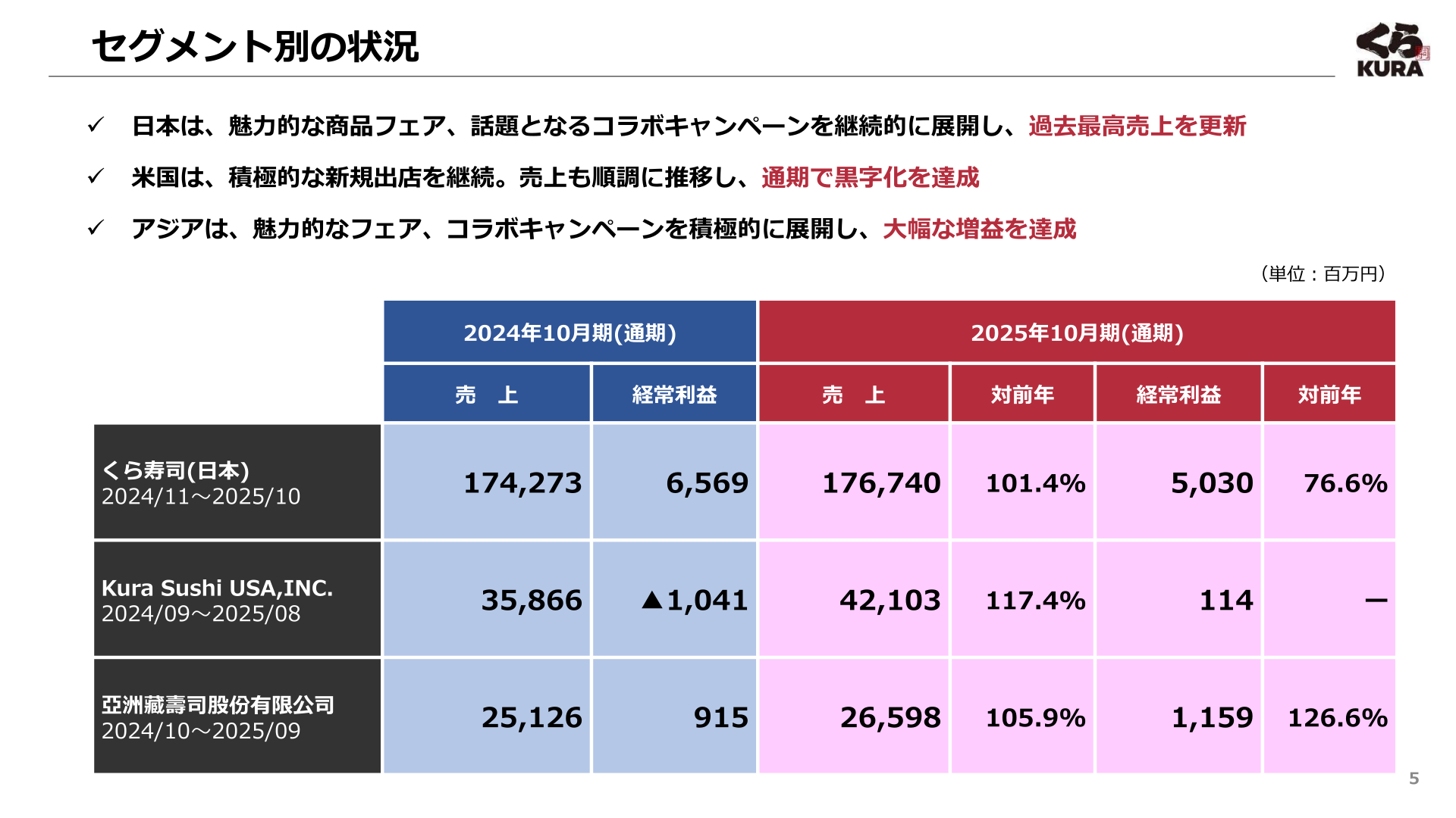 Net sales and ordinary profit by segment (Japan, the United States and Asia)