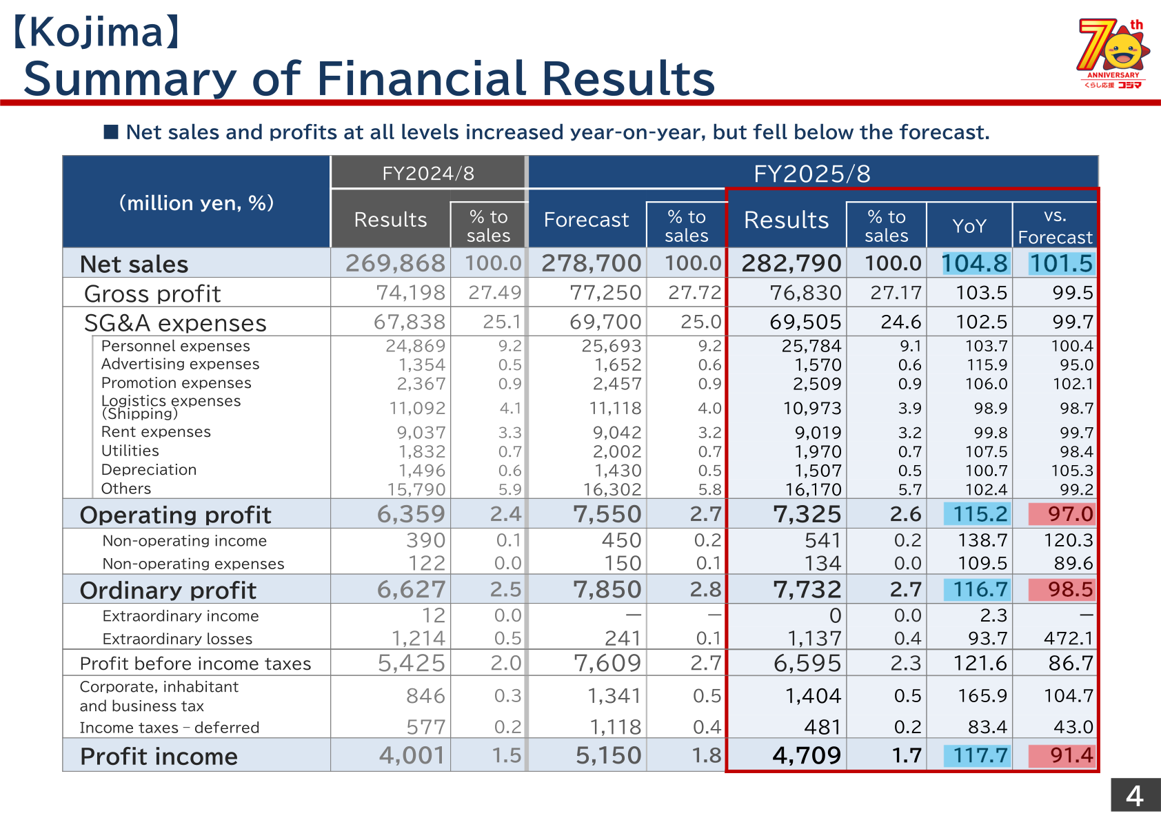 Kojima FY2025/8 summary of financial results table comparing results, forecast and prior-year figures