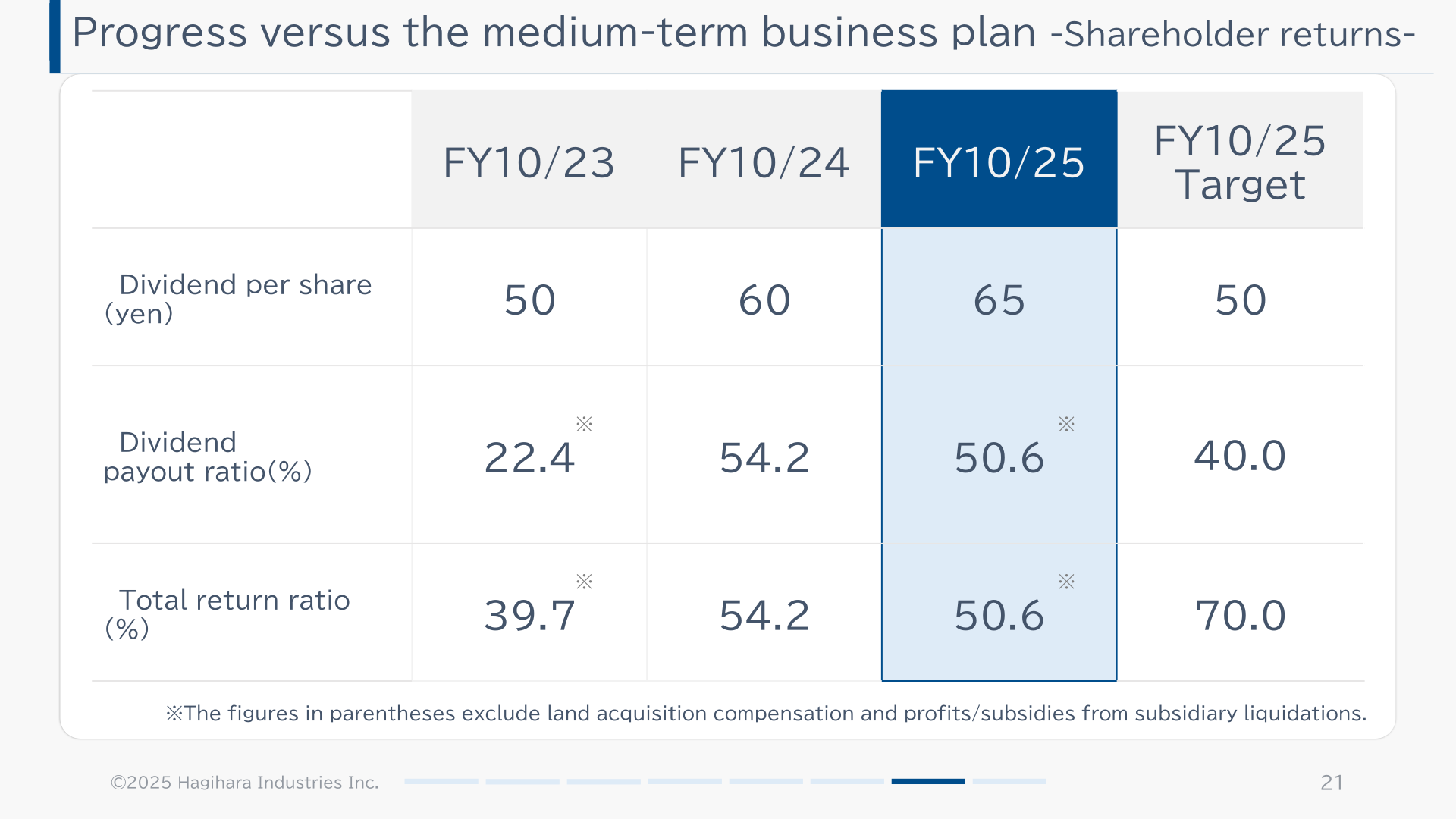 Table showing Hagihara Industries' progress on shareholder returns versus the medium-term business plan, including dividend per share, dividend payout ratio and total return ratio