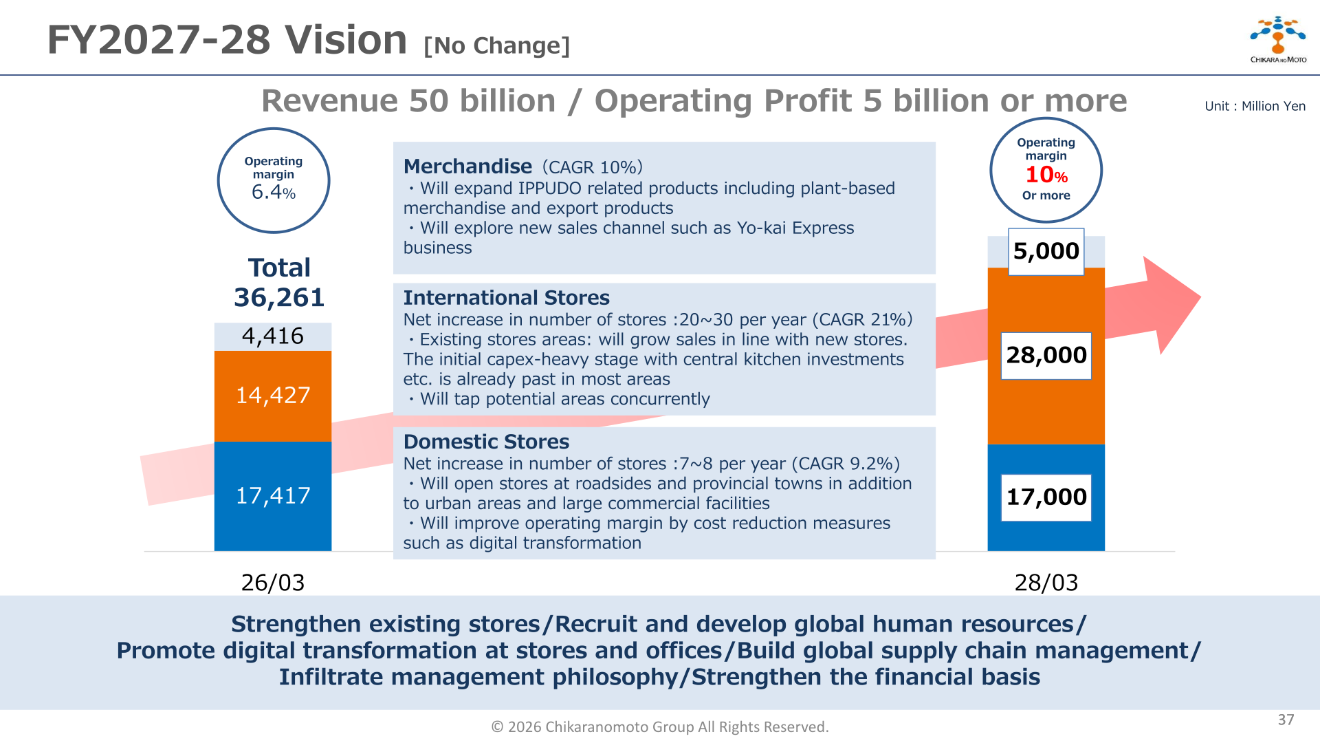 FY2027-28 Vision slide showing revenue 50 billion yen and operating profit 5 billion yen or more targets by segment