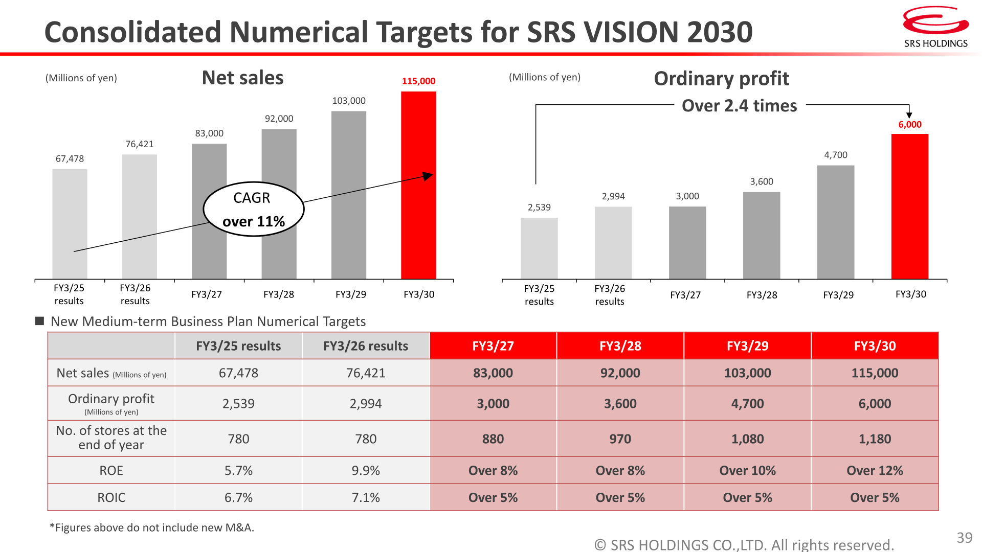 Table and bar charts of Consolidated Numerical Targets for SRS VISION 2030: net sales, ordinary profit, number of stores at end of year, ROE and ROIC, FY3/25 results through FY3/30 plan