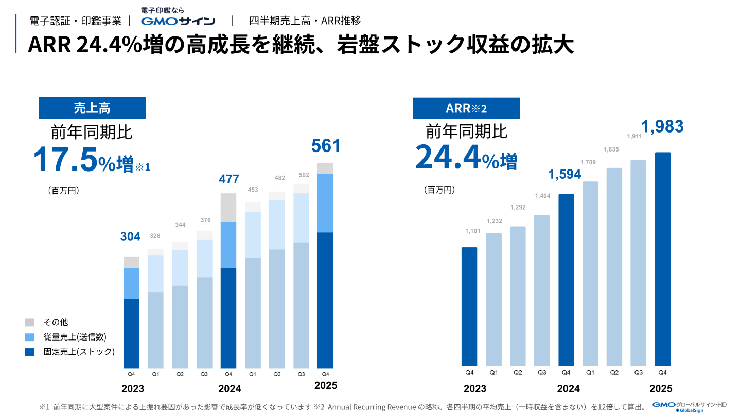 GMO Sign electronic signature service: quarterly sales and ARR trend