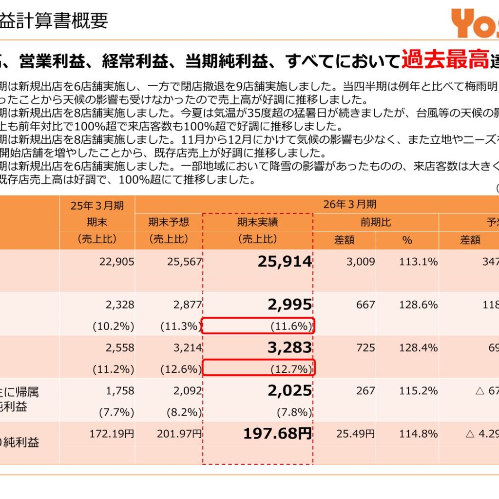 Yossix Holdings (3221): FY2025 Results Summary — Record-High Sales and Profit