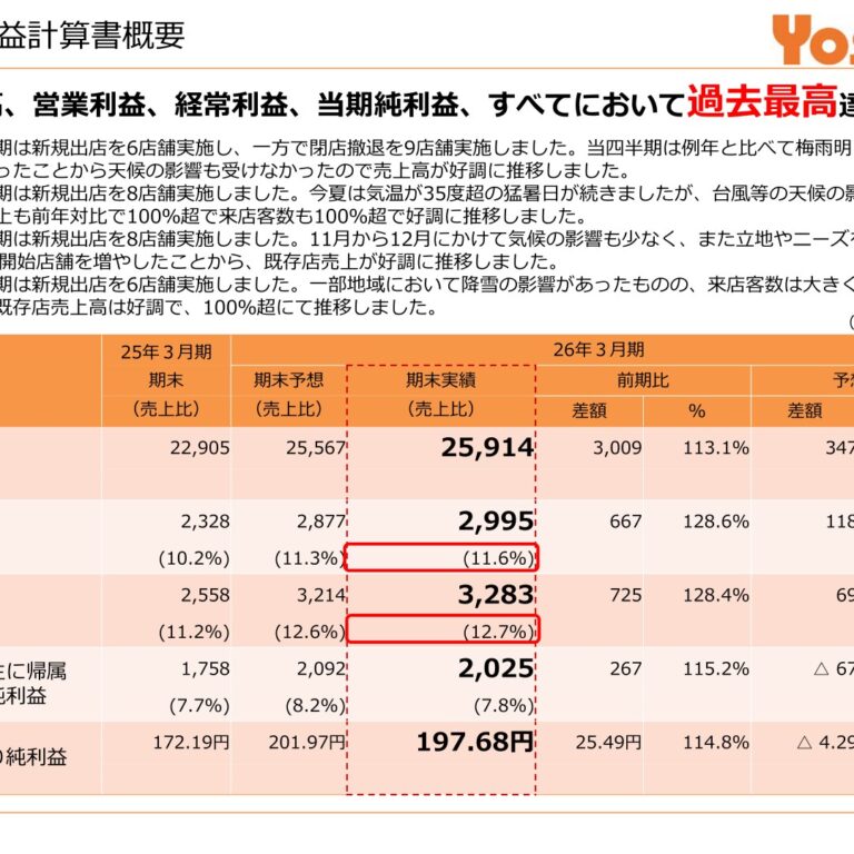Yossix Holdings (3221): FY2025 Results Summary — Record-High Sales and Profit