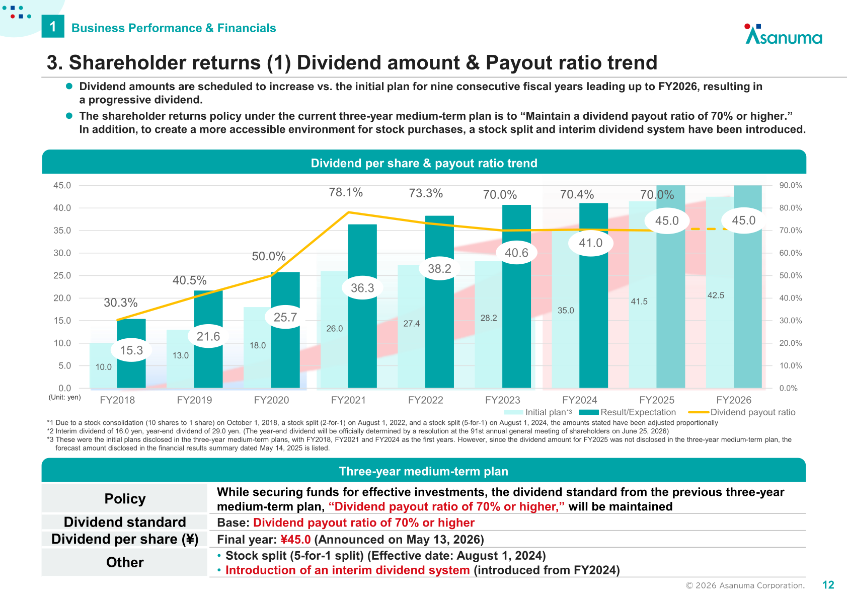 Dividend per share and payout ratio trend