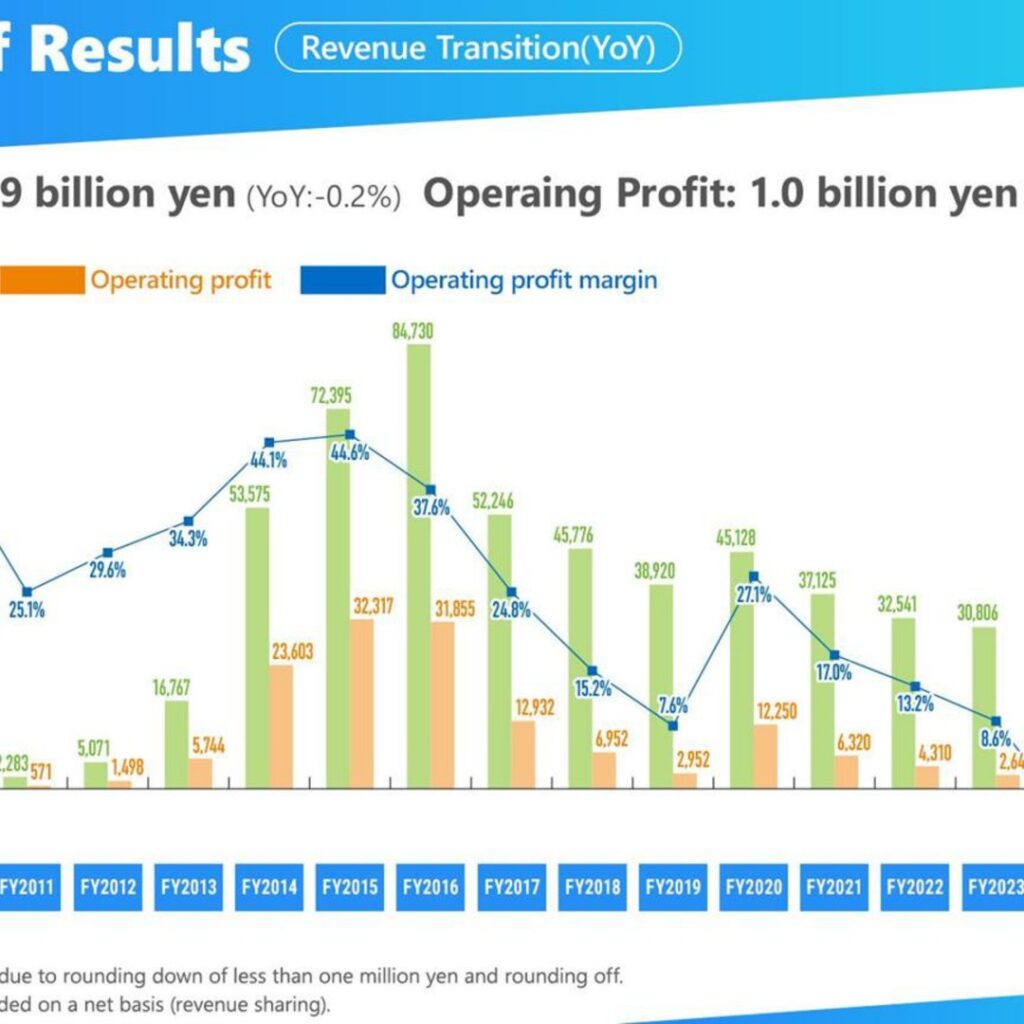 COLOPL (3668): FY2025 Results Summary — Operating Profit Turns Positive on DRAGON QUEST WALK and Investment Gains