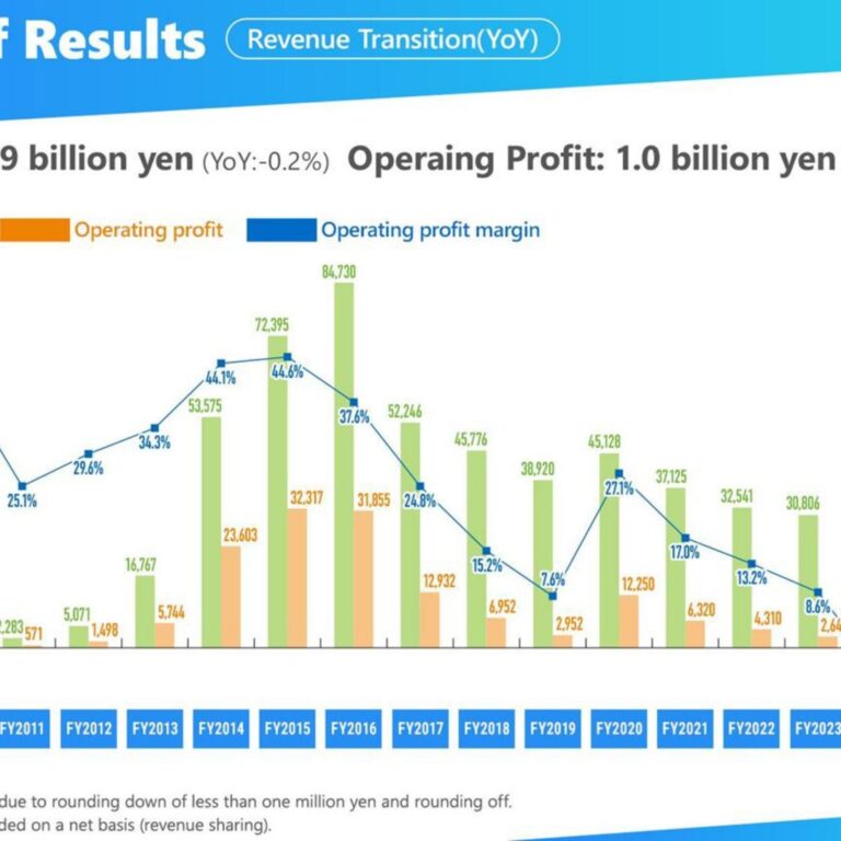 COLOPL (3668): FY2025 Results Summary — Operating Profit Turns Positive on DRAGON QUEST WALK and Investment Gains