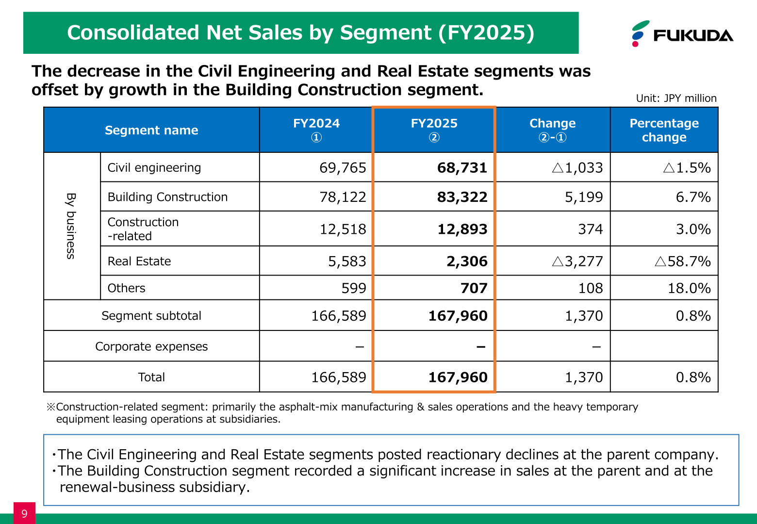 Consolidated net sales by segment for FY2025 versus FY2024