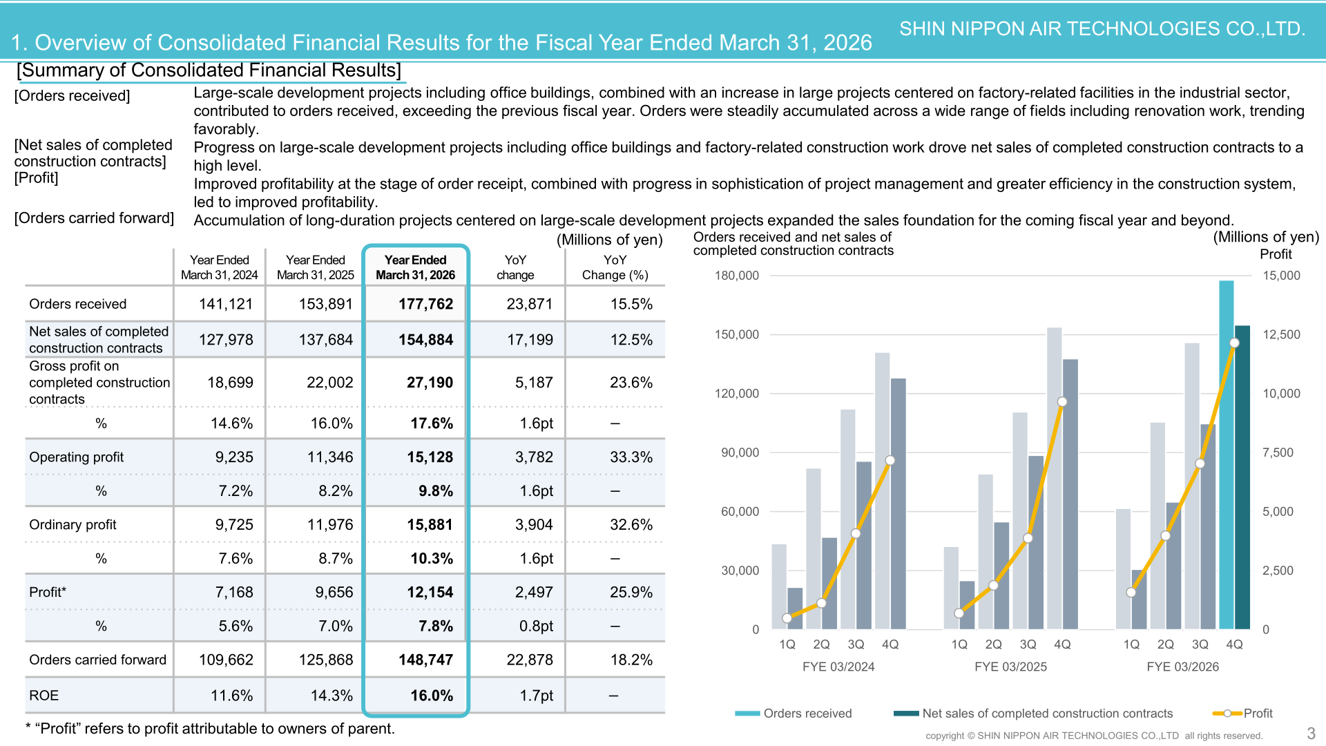 Summary of consolidated financial results for the fiscal year ended March 31, 2026
