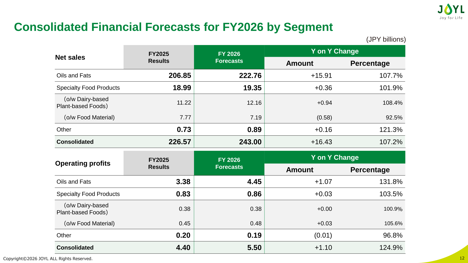 Consolidated financial forecasts for FY2026 by segment, net sales and operating profits