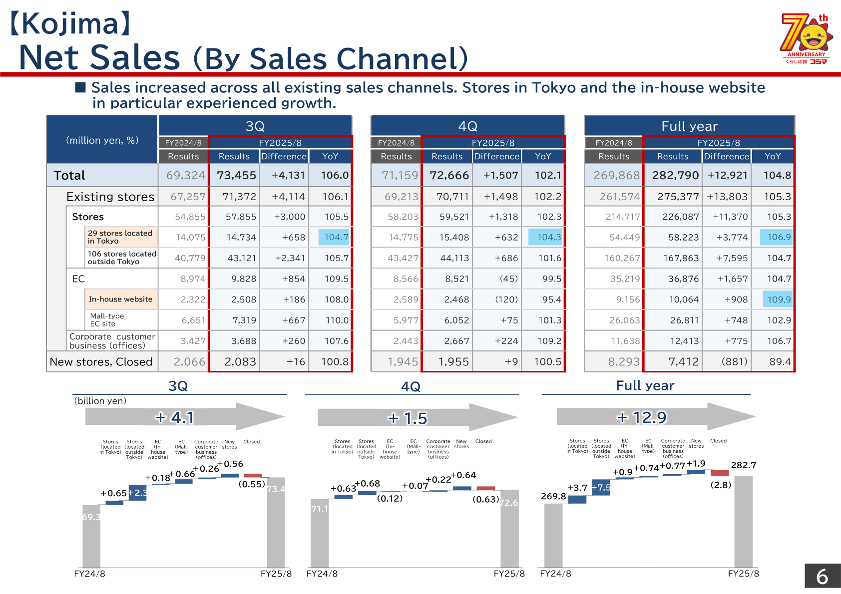 Kojima FY2025/8 net sales by sales channel, showing stores, EC and corporate customer business
