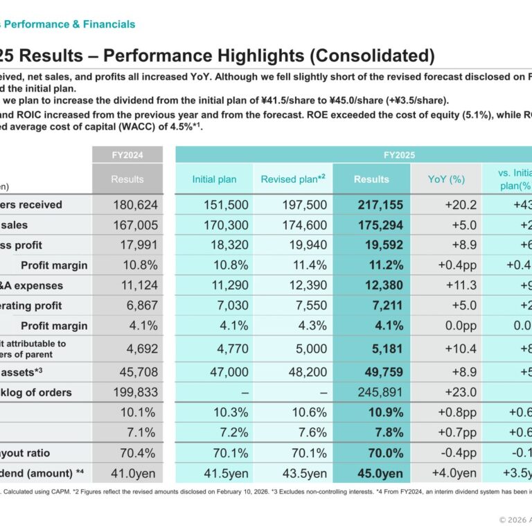 Asanuma Corporation (1852): FY2025 Results Summary — Orders Up 20.2% and Dividend Raised to ¥45.0